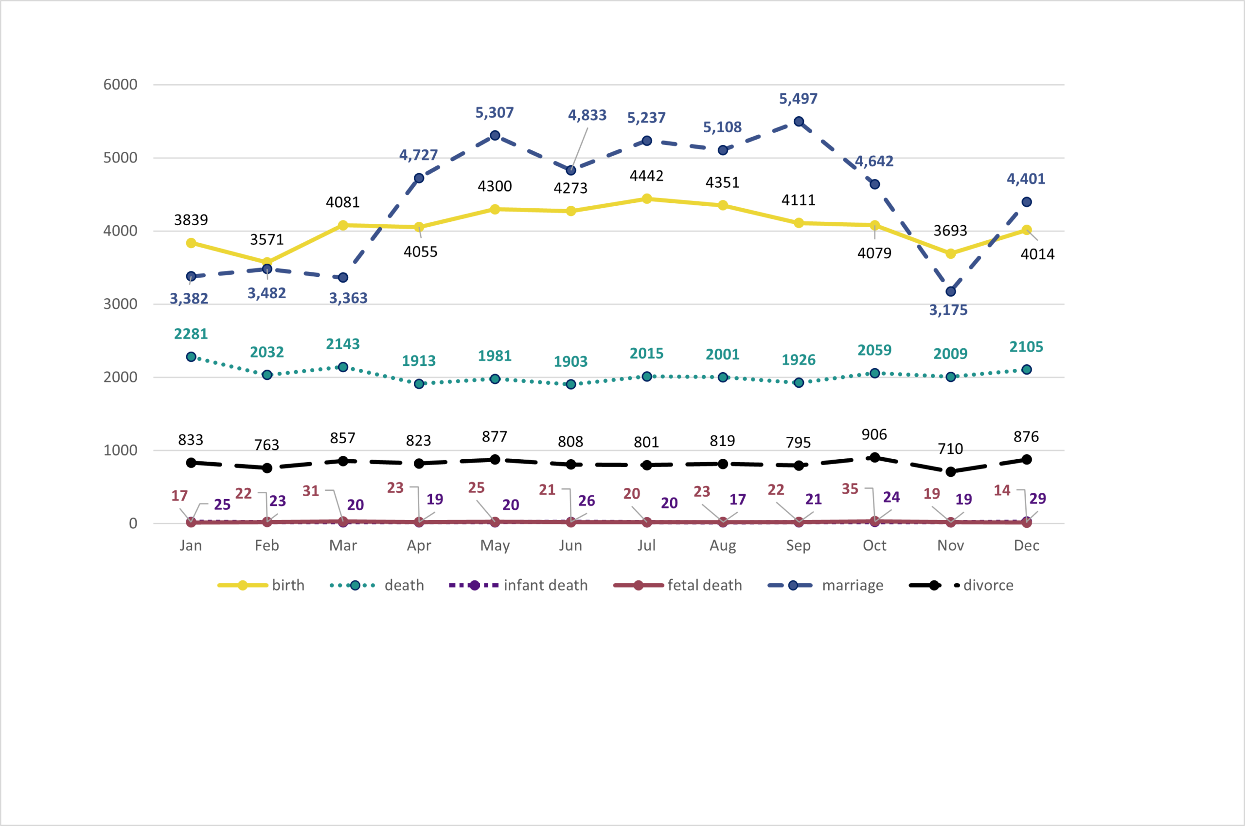 Line graph showing monthly trends for births, deaths, infant deaths, fetal deaths, marriages, and divorces. Detailed data is provided in the table above.