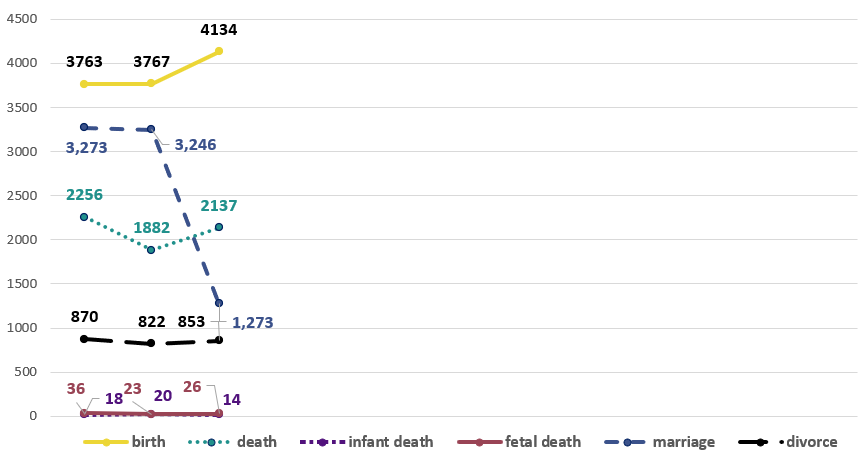 Line graph showing monthly trends for births, deaths, infant deaths, fetal deaths, marriages, and divorces. Detailed data is provided in the table below.