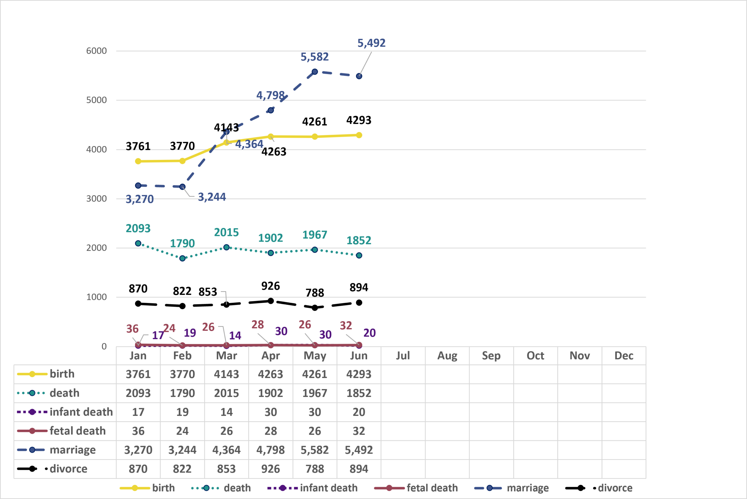 Line graph showing monthly trends for births, deaths, infant deaths, fetal deaths, marriages, and divorces. Detailed data is provided in the table below.